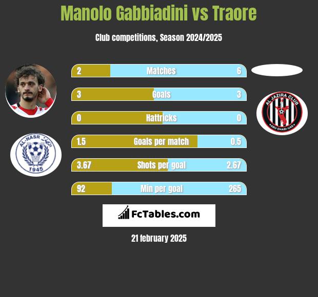 Manolo Gabbiadini vs Traore h2h player stats