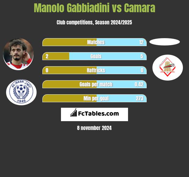 Manolo Gabbiadini vs Camara h2h player stats