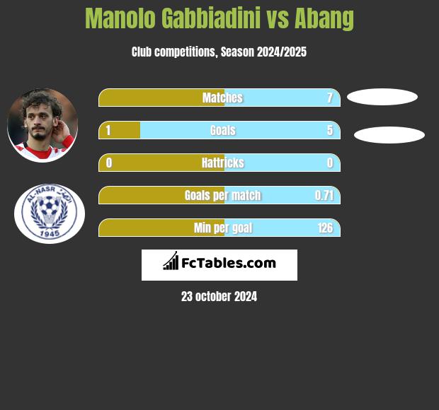 Manolo Gabbiadini vs Abang h2h player stats