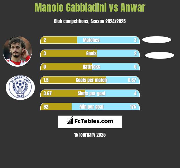 Manolo Gabbiadini vs Anwar h2h player stats