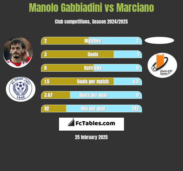 Manolo Gabbiadini vs Marciano h2h player stats