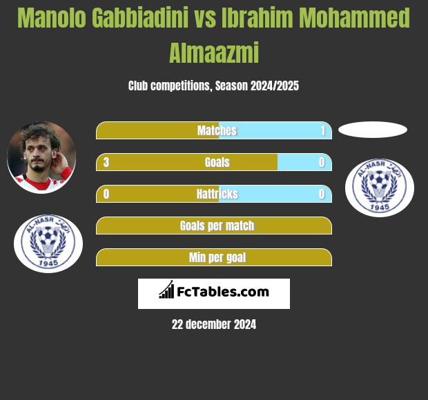 Manolo Gabbiadini vs Ibrahim Mohammed Almaazmi h2h player stats