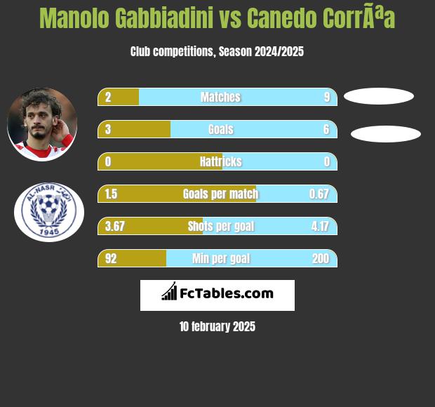 Manolo Gabbiadini vs Canedo CorrÃªa h2h player stats