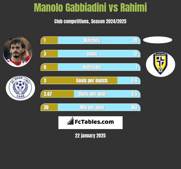 Manolo Gabbiadini vs Rahimi h2h player stats