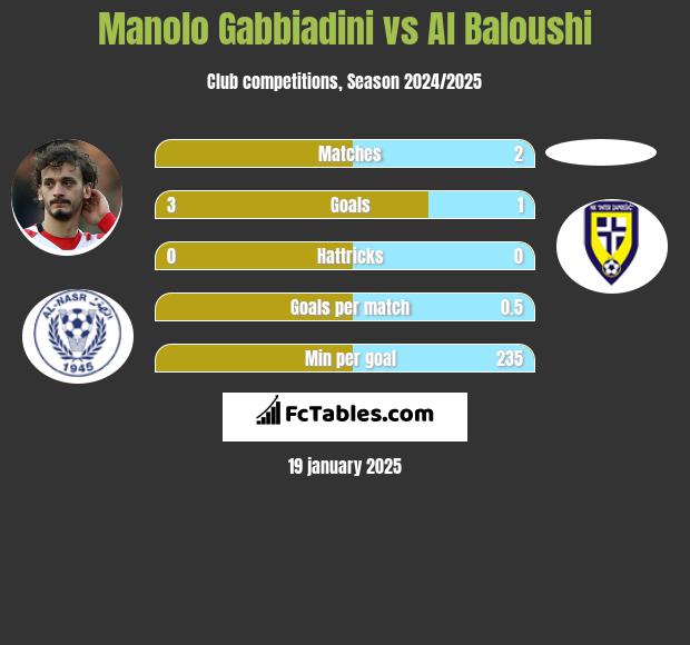 Manolo Gabbiadini vs Al Baloushi h2h player stats