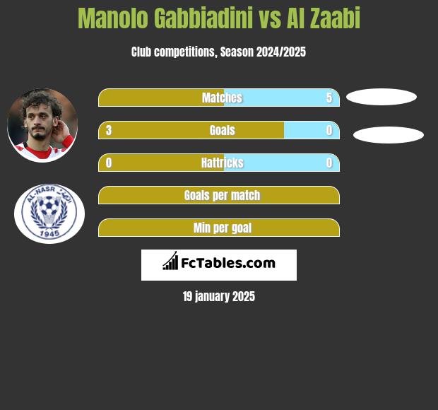 Manolo Gabbiadini vs Al Zaabi h2h player stats