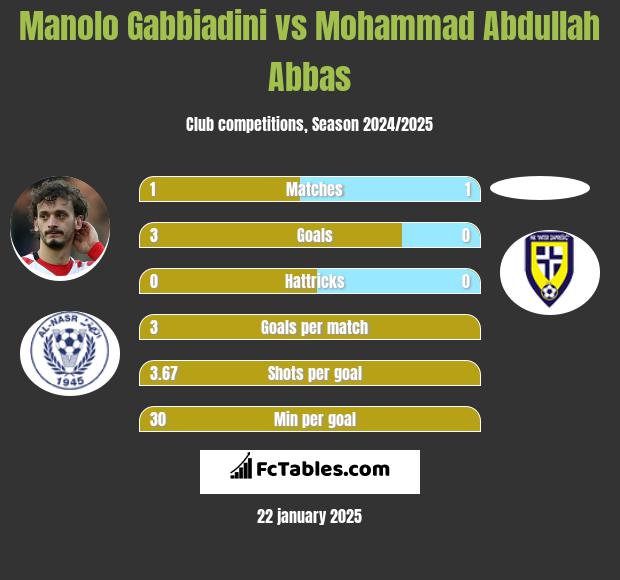 Manolo Gabbiadini vs Mohammad Abdullah Abbas h2h player stats