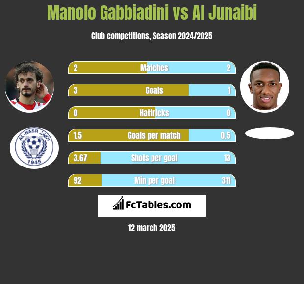 Manolo Gabbiadini vs Al Junaibi h2h player stats