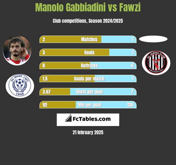 Manolo Gabbiadini vs Fawzi h2h player stats