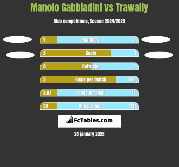 Manolo Gabbiadini vs Trawally h2h player stats