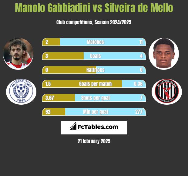 Manolo Gabbiadini vs Silveira de Mello h2h player stats