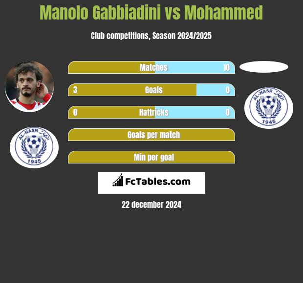 Manolo Gabbiadini vs Mohammed h2h player stats