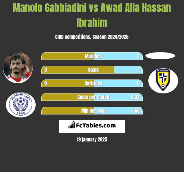 Manolo Gabbiadini vs Awad Alla Hassan Ibrahim h2h player stats