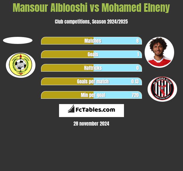 Mansour Alblooshi vs Mohamed Elneny h2h player stats