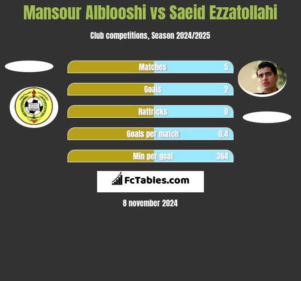 Mansour Alblooshi vs Saeid Ezzatollahi h2h player stats