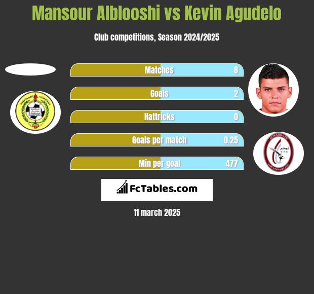 Mansour Alblooshi vs Kevin Agudelo h2h player stats