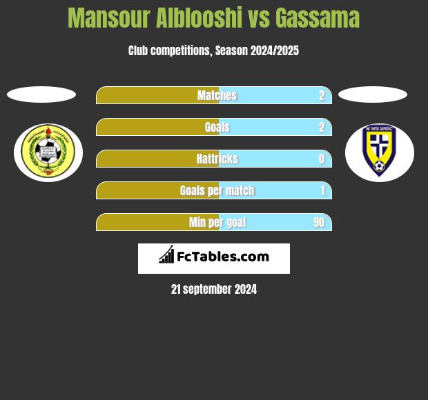 Mansour Alblooshi vs Gassama h2h player stats