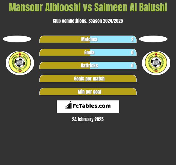 Mansour Alblooshi vs Salmeen Al Balushi h2h player stats