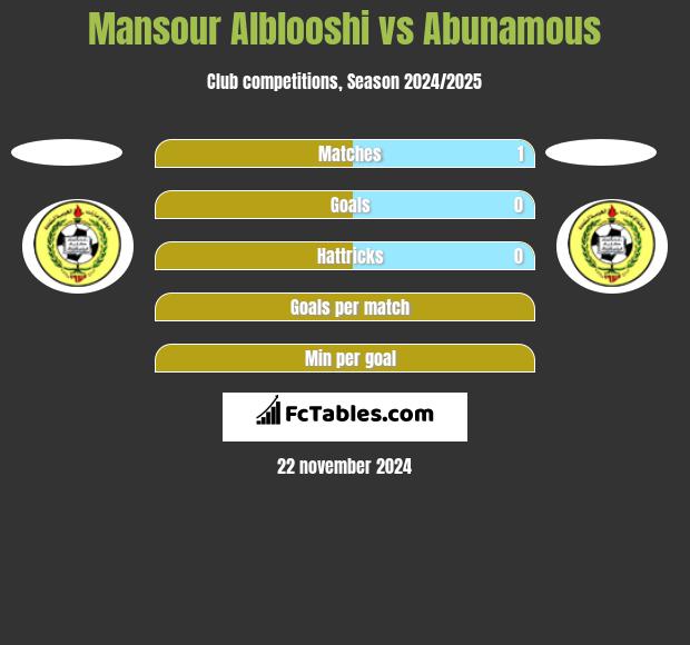 Mansour Alblooshi vs Abunamous h2h player stats