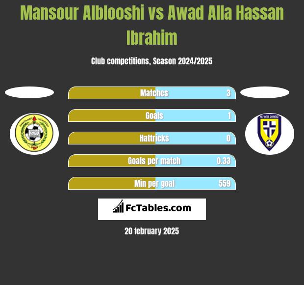 Mansour Alblooshi vs Awad Alla Hassan Ibrahim h2h player stats