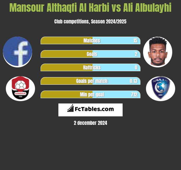 Mansour Althaqfi Al Harbi vs Ali Albulayhi h2h player stats