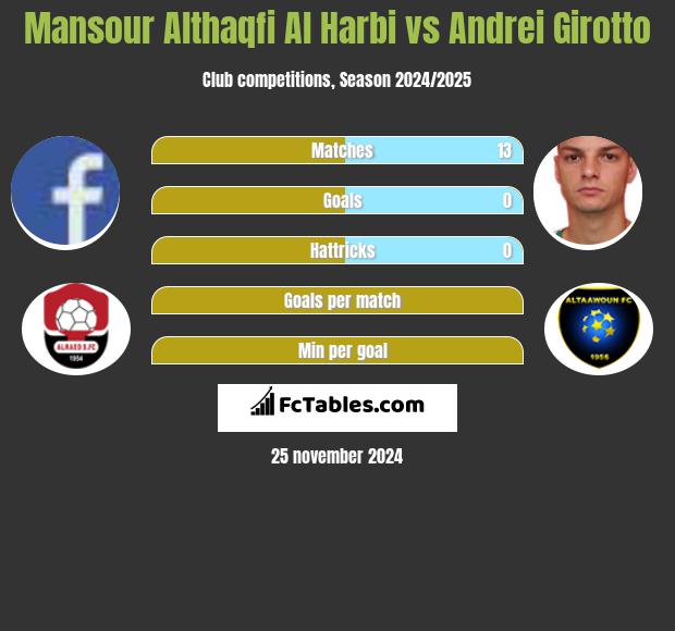 Mansour Althaqfi Al Harbi vs Andrei Girotto h2h player stats