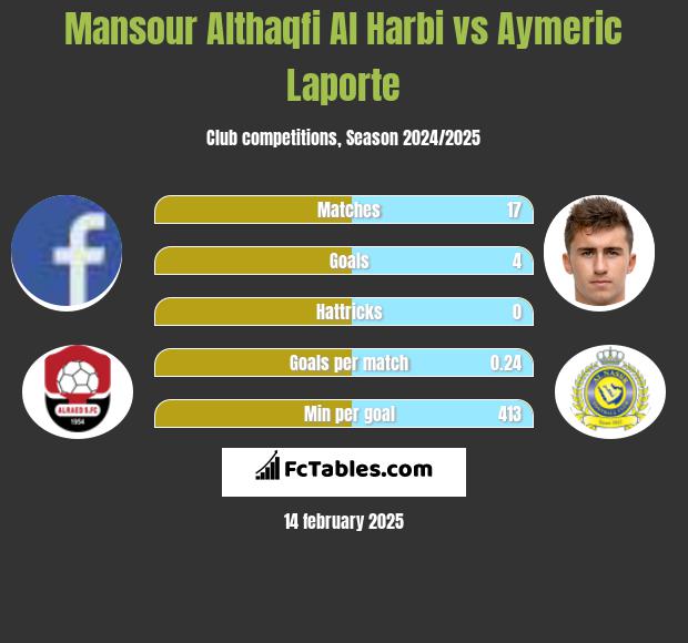 Mansour Althaqfi Al Harbi vs Aymeric Laporte h2h player stats