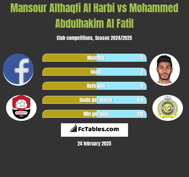 Mansour Althaqfi Al Harbi vs Mohammed Abdulhakim Al Fatil h2h player stats