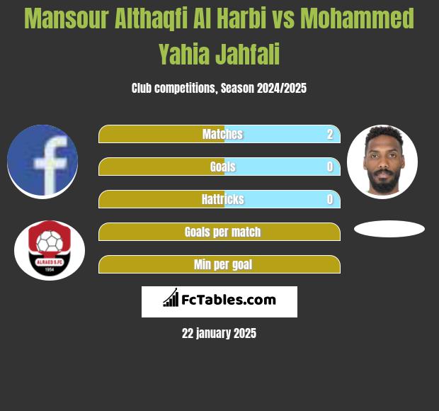 Mansour Althaqfi Al Harbi vs Mohammed Yahia Jahfali h2h player stats