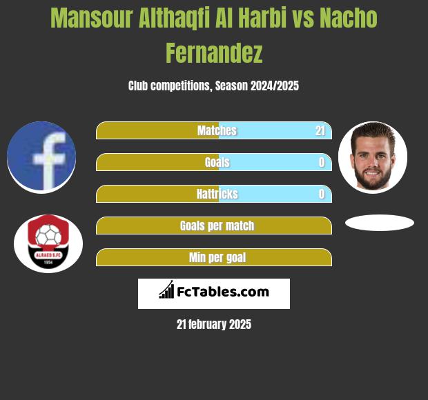 Mansour Althaqfi Al Harbi vs Nacho Fernandez h2h player stats