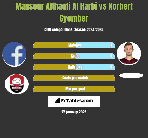 Mansour Althaqfi Al Harbi vs Norbert Gyomber h2h player stats