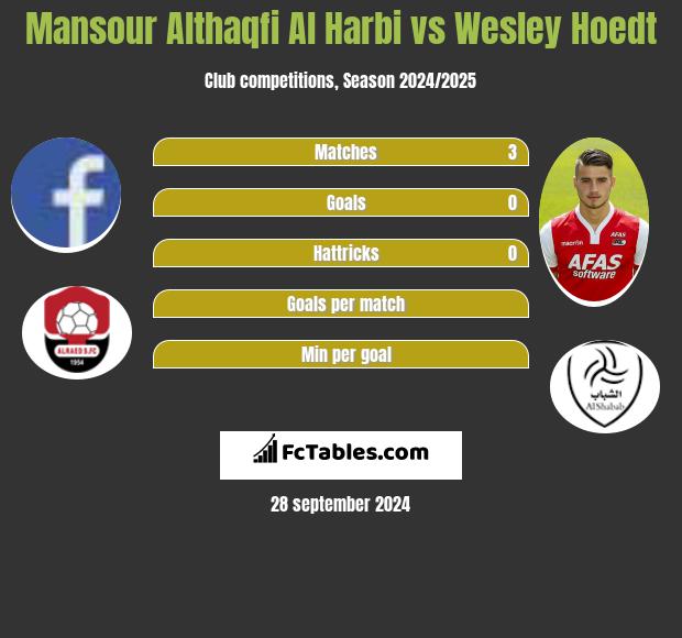 Mansour Althaqfi Al Harbi vs Wesley Hoedt h2h player stats