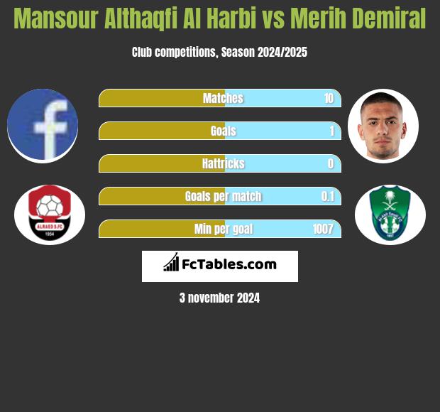 Mansour Althaqfi Al Harbi vs Merih Demiral h2h player stats