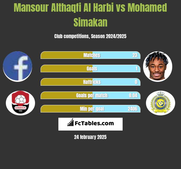 Mansour Althaqfi Al Harbi vs Mohamed Simakan h2h player stats