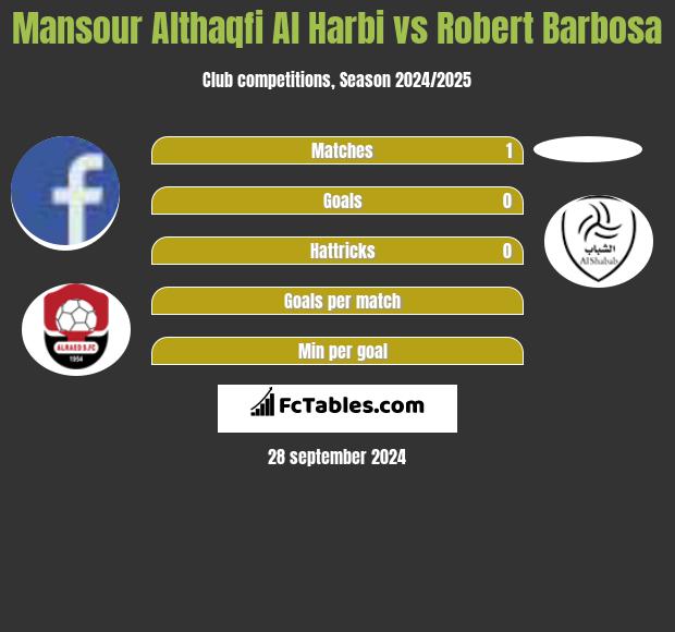 Mansour Althaqfi Al Harbi vs Robert Barbosa h2h player stats