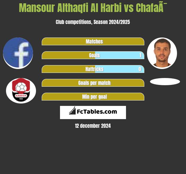 Mansour Althaqfi Al Harbi vs ChafaÃ¯ h2h player stats