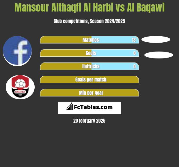 Mansour Althaqfi Al Harbi vs Al Baqawi h2h player stats