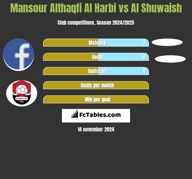 Mansour Althaqfi Al Harbi vs Al Shuwaish h2h player stats