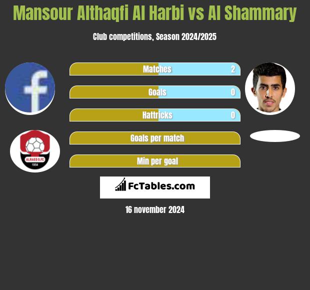 Mansour Althaqfi Al Harbi vs Al Shammary h2h player stats