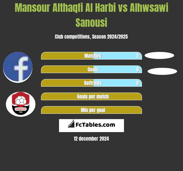 Mansour Althaqfi Al Harbi vs Alhwsawi Sanousi h2h player stats