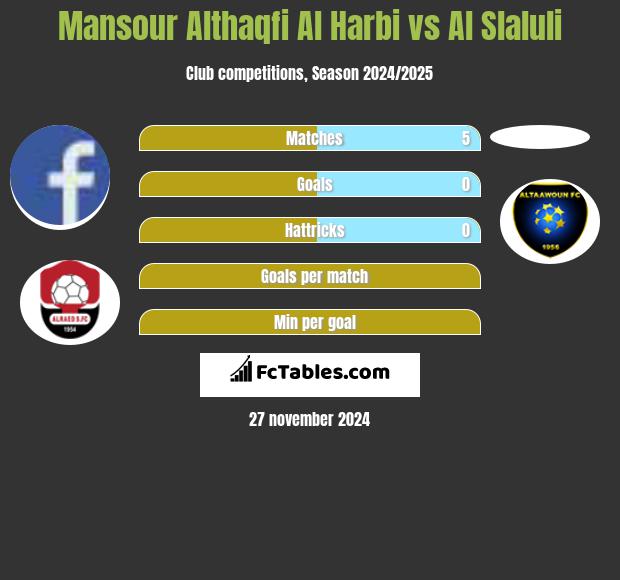 Mansour Althaqfi Al Harbi vs Al Slaluli h2h player stats