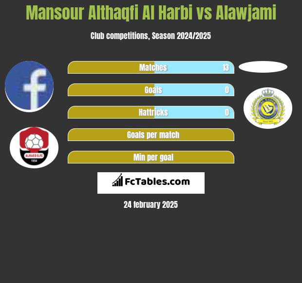 Mansour Althaqfi Al Harbi vs Alawjami h2h player stats