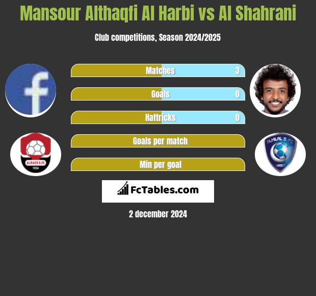 Mansour Althaqfi Al Harbi vs Al Shahrani h2h player stats