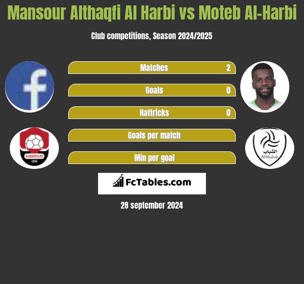 Mansour Althaqfi Al Harbi vs Moteb Al-Harbi h2h player stats