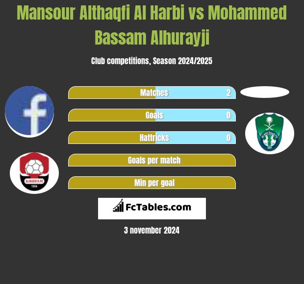 Mansour Althaqfi Al Harbi vs Mohammed Bassam Alhurayji h2h player stats