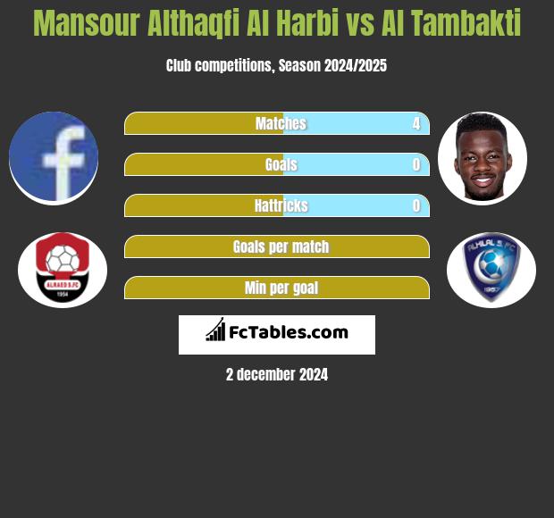 Mansour Althaqfi Al Harbi vs Al Tambakti h2h player stats