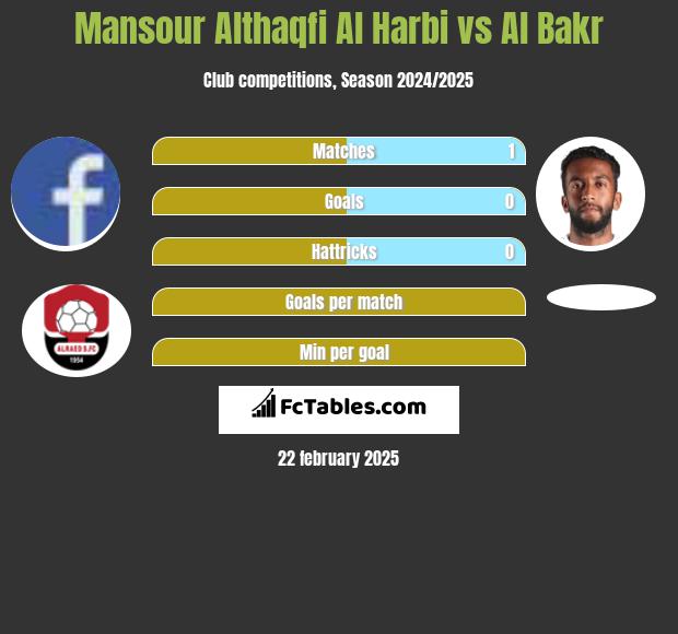 Mansour Althaqfi Al Harbi vs Al Bakr h2h player stats