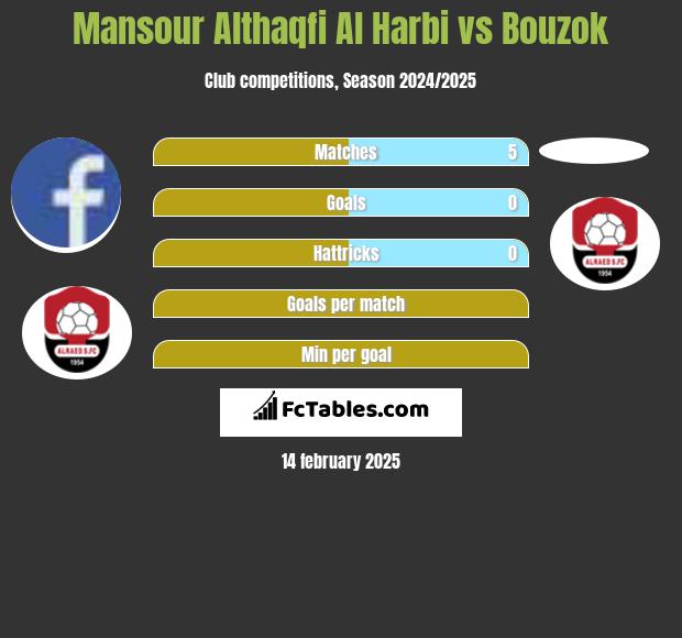 Mansour Althaqfi Al Harbi vs Bouzok h2h player stats