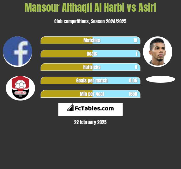 Mansour Althaqfi Al Harbi vs Asiri h2h player stats