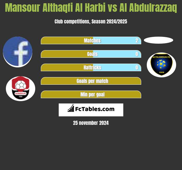 Mansour Althaqfi Al Harbi vs Al Abdulrazzaq h2h player stats